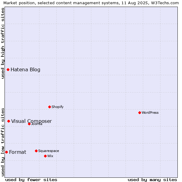 Market position of Visual Composer vs. Hatena Blog vs. Format