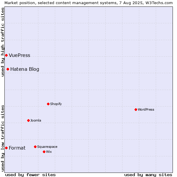 Market position of Hatena Blog vs. Format vs. VuePress