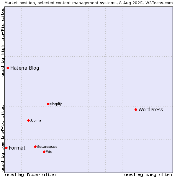 Market position of WordPress vs. Hatena Blog vs. Format