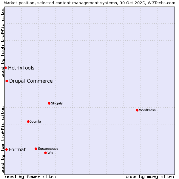 Market position of Drupal Commerce vs. Format vs. HetrixTools