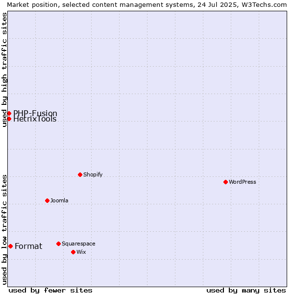 Market position of Format vs. PHP-Fusion vs. HetrixTools