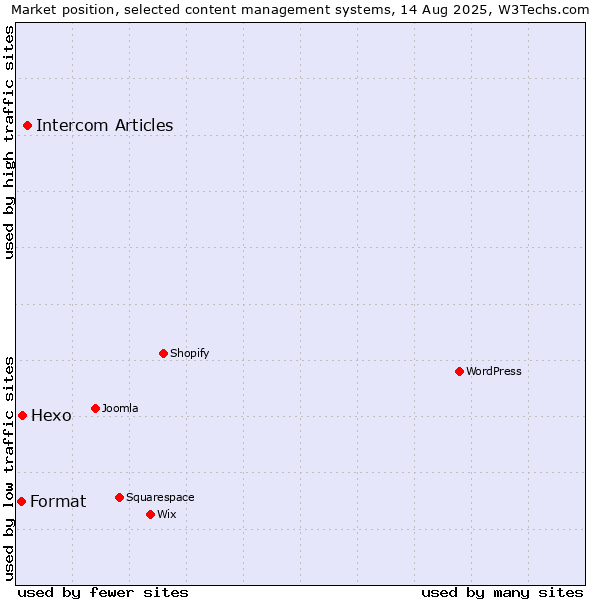 Market position of Intercom Articles vs. Hexo vs. Format