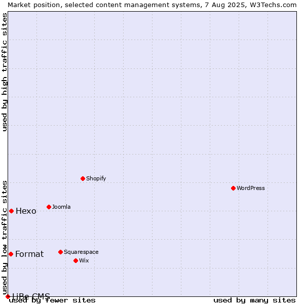 Market position of Hexo vs. Format vs. LiBe CMS