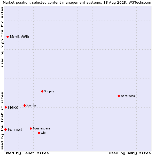 Market position of MediaWiki vs. Hexo vs. Format