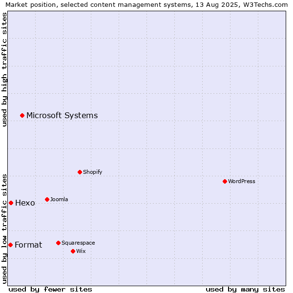 Market position of Microsoft Systems vs. Hexo vs. Format