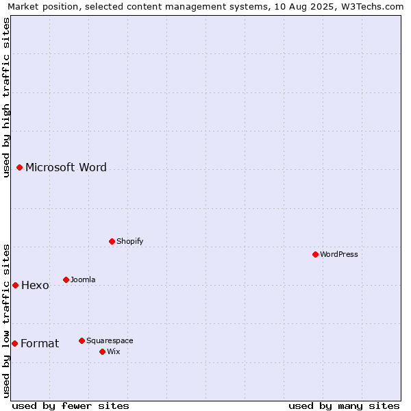 Market position of Microsoft Word vs. Hexo vs. Format