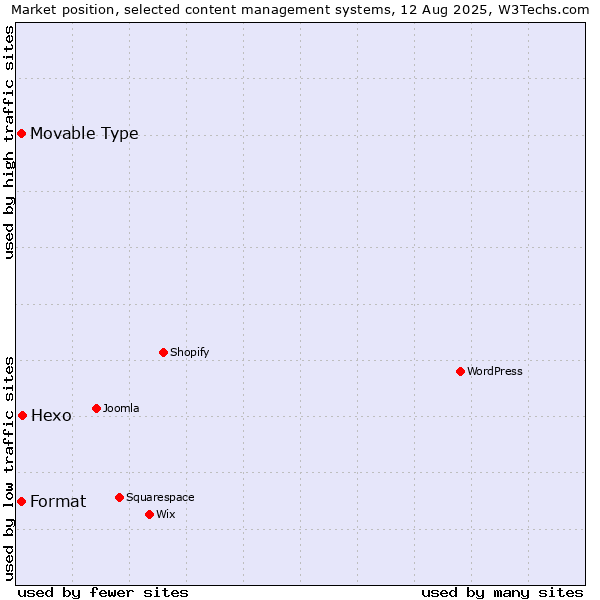 Market position of Hexo vs. Movable Type vs. Format