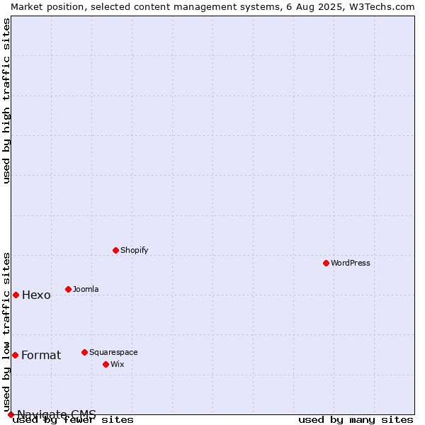 Market position of Hexo vs. Format vs. Navigate CMS