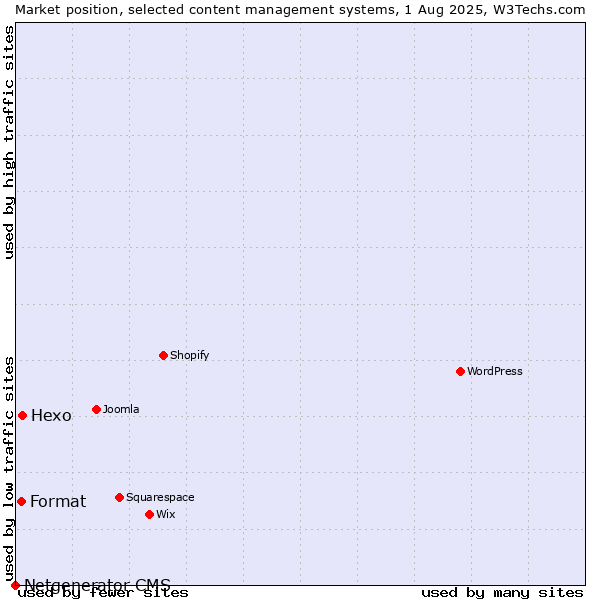 Market position of Hexo vs. Format vs. Netgenerator CMS