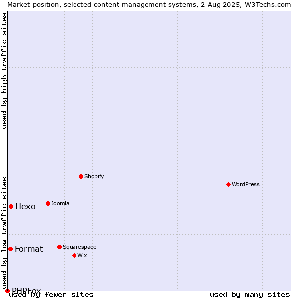 Market position of Hexo vs. Format vs. PHPFox
