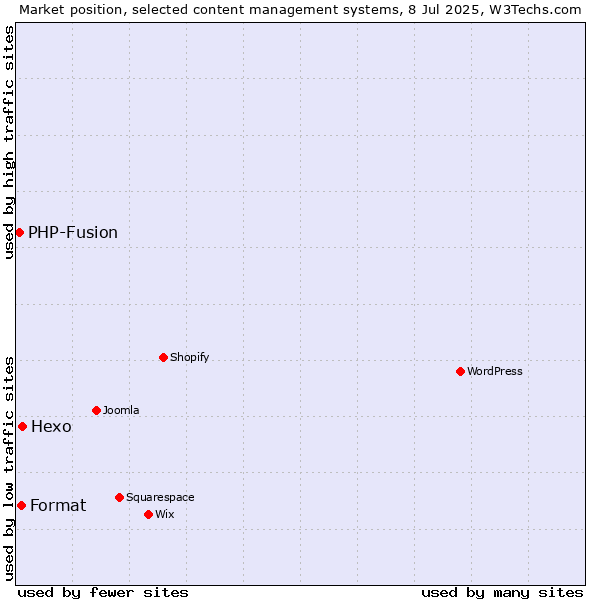 Market position of Hexo vs. Format vs. PHP-Fusion