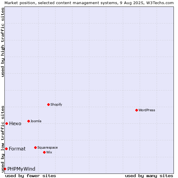 Market position of Hexo vs. Format vs. PHPMyWind