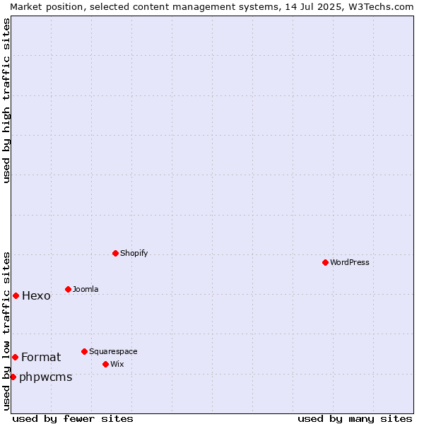 Market position of Hexo vs. Format vs. phpwcms