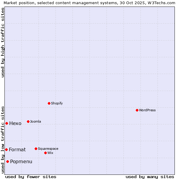 Market position of Popmenu vs. Hexo vs. Format