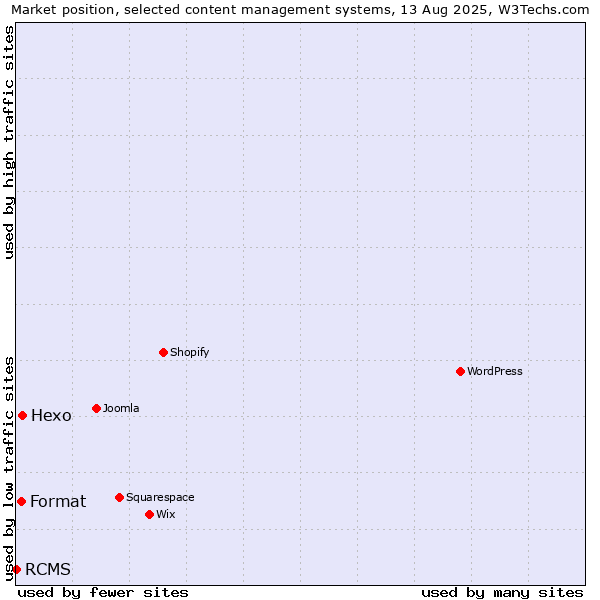 Market position of Hexo vs. Format vs. RCMS