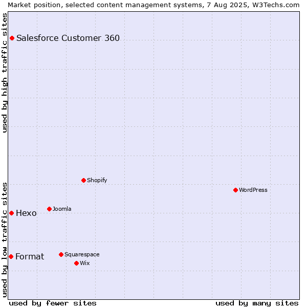 Market position of Salesforce Customer 360 vs. Hexo vs. Format