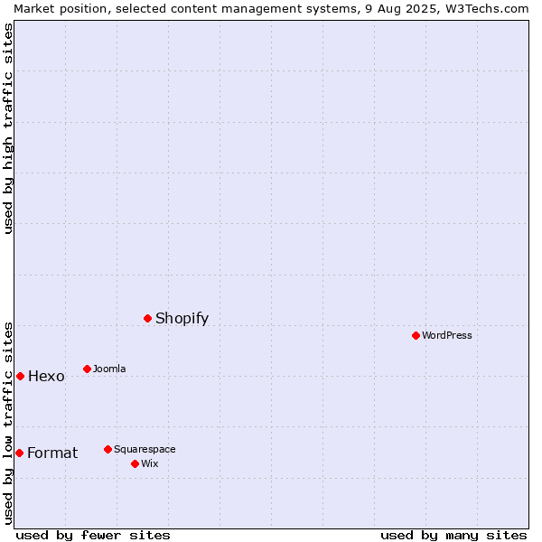 Market position of Shopify vs. Hexo vs. Format