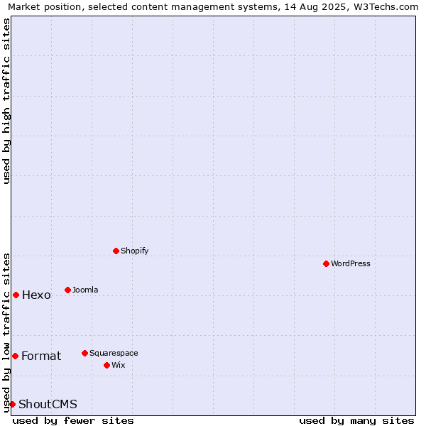 Market position of Hexo vs. Format vs. ShoutCMS