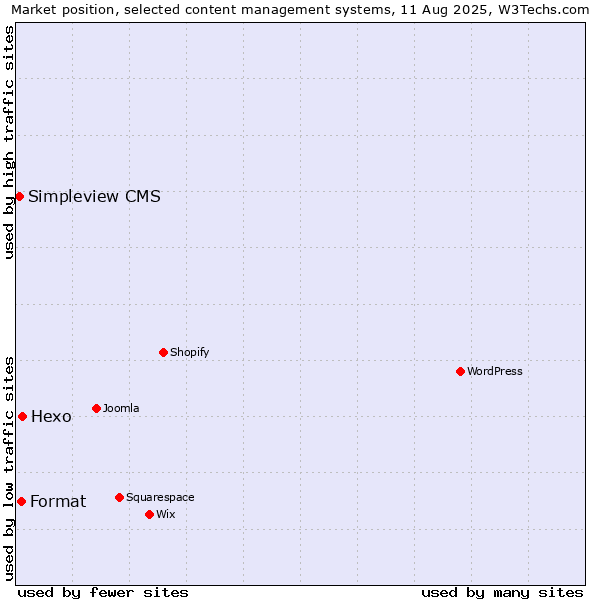 Market position of Hexo vs. Format vs. Simpleview CMS