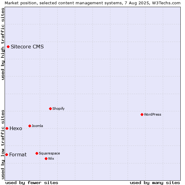 Market position of Sitecore CMS vs. Hexo vs. Format
