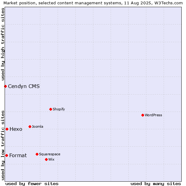 Market position of Hexo vs. Format vs. Cendyn CMS