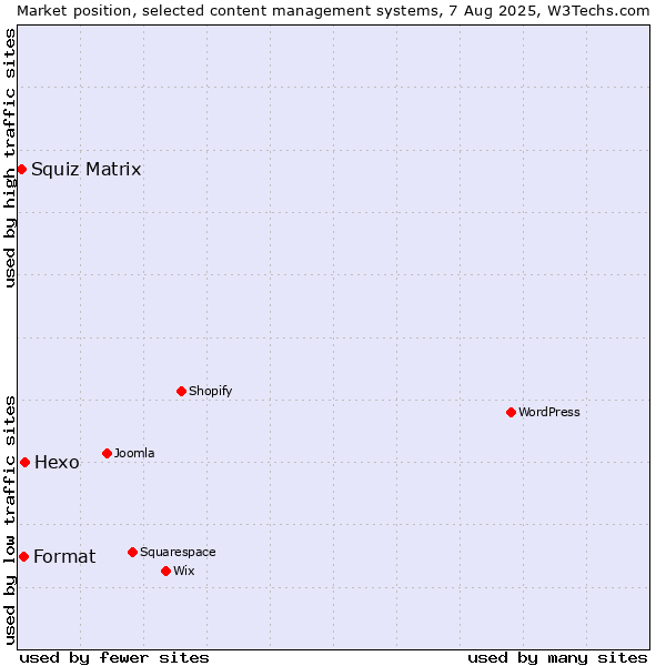 Market position of Hexo vs. Format vs. Squiz Matrix