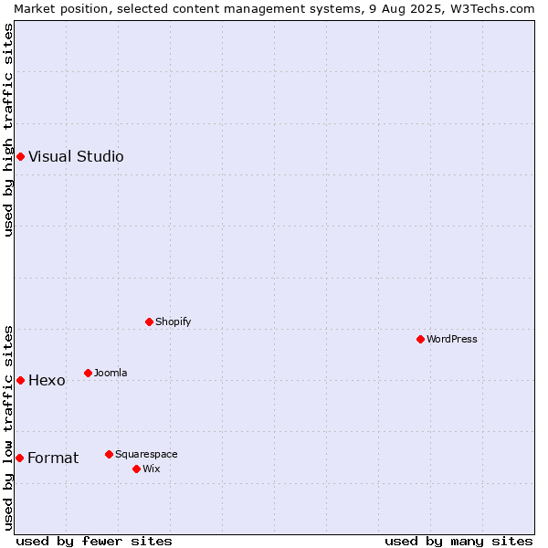 Market position of Hexo vs. Visual Studio vs. Format