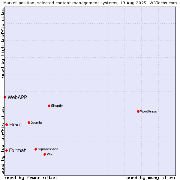 Market position of Hexo vs. Format vs. WebAPP