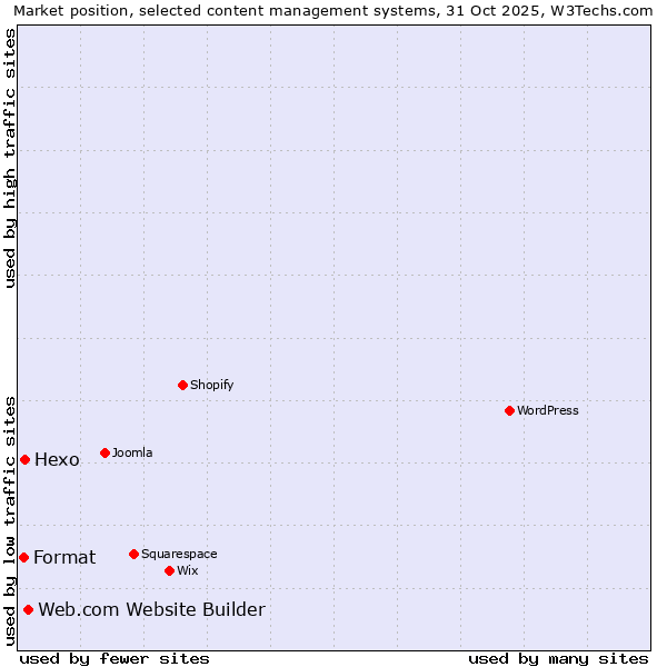 Market position of Web.com Website Builder vs. Hexo vs. Format