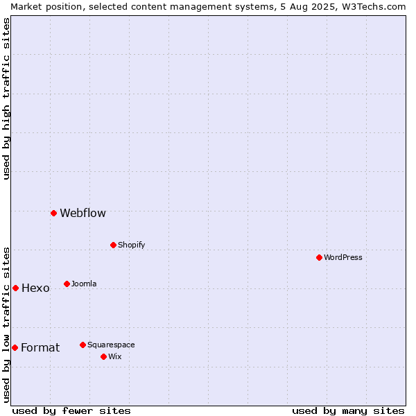 Market position of Webflow vs. Hexo vs. Format