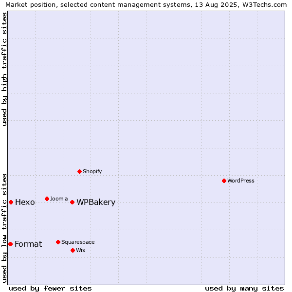 Market position of WPBakery vs. Hexo vs. Format