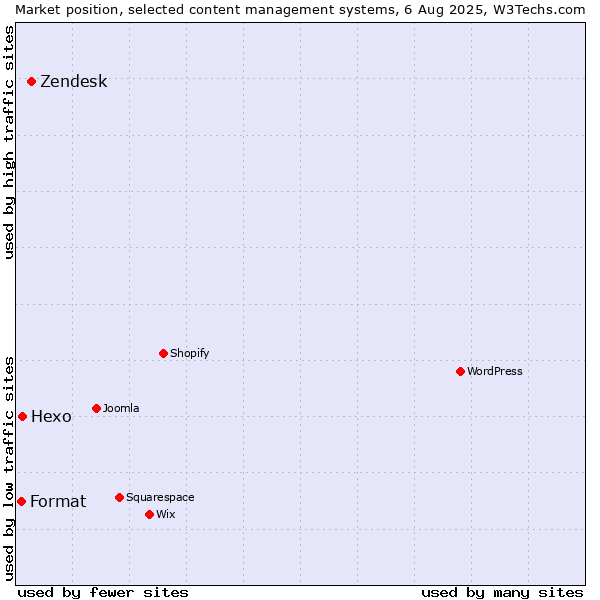 Market position of Zendesk vs. Hexo vs. Format
