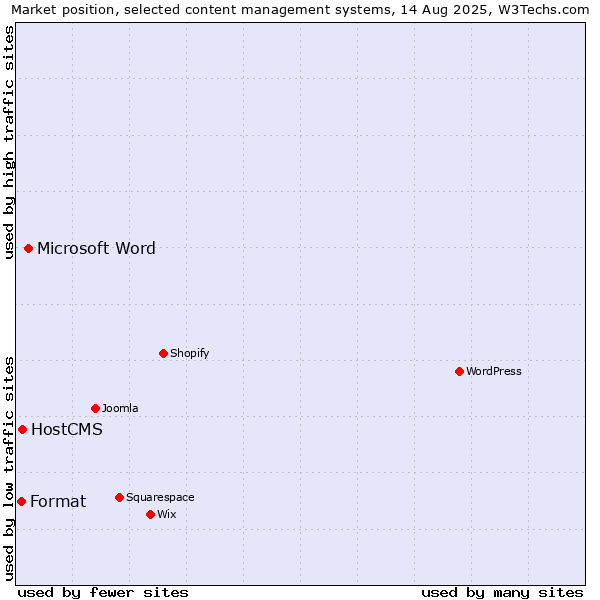 Market position of Microsoft Word vs. HostCMS vs. Format