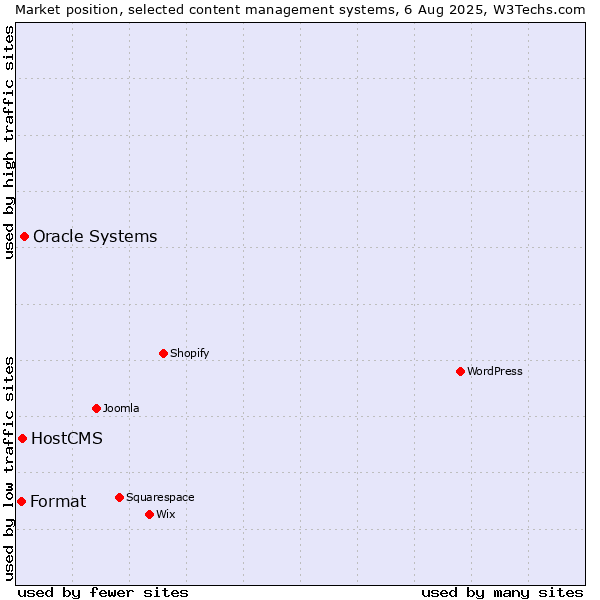 Market position of Oracle Systems vs. HostCMS vs. Format