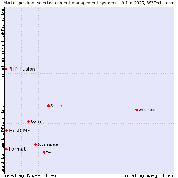Market position of HostCMS vs. Format vs. PHP-Fusion