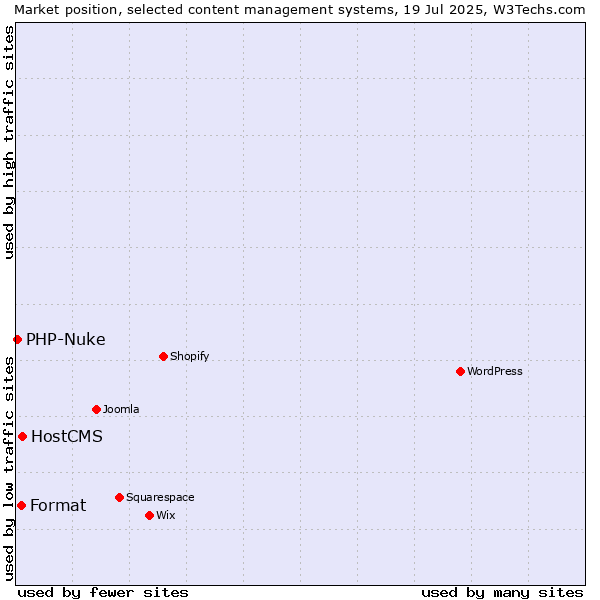 Market position of HostCMS vs. Format vs. PHP-Nuke