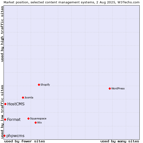 Market position of HostCMS vs. Format vs. phpwcms