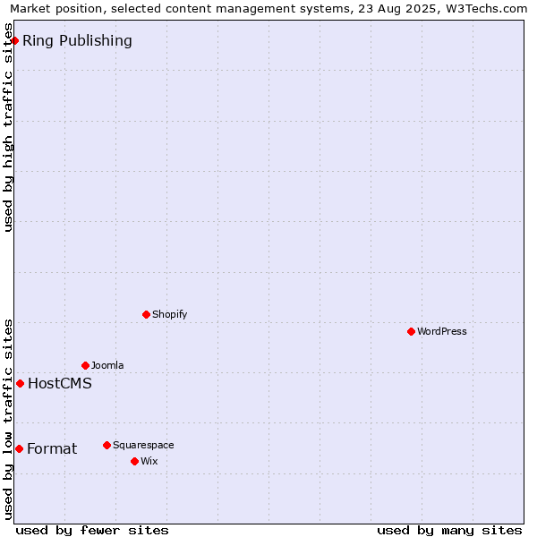 Market position of HostCMS vs. Format vs. Ring Publishing