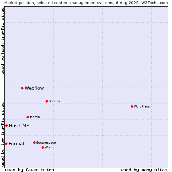 Market position of Webflow vs. HostCMS vs. Format