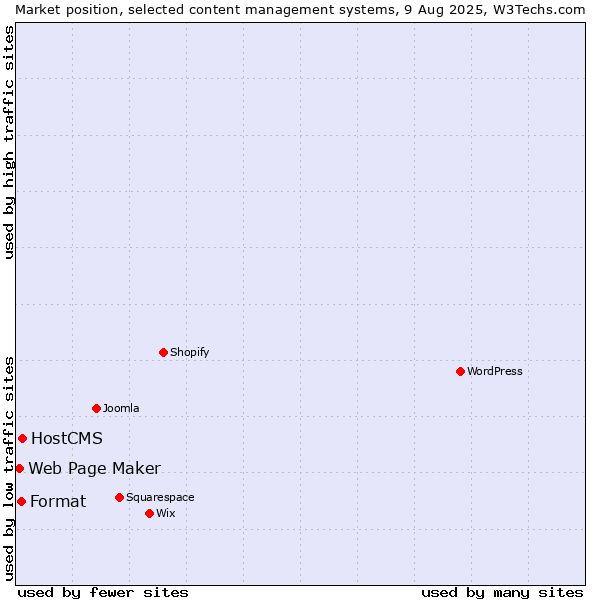 Market position of HostCMS vs. Format vs. Web Page Maker