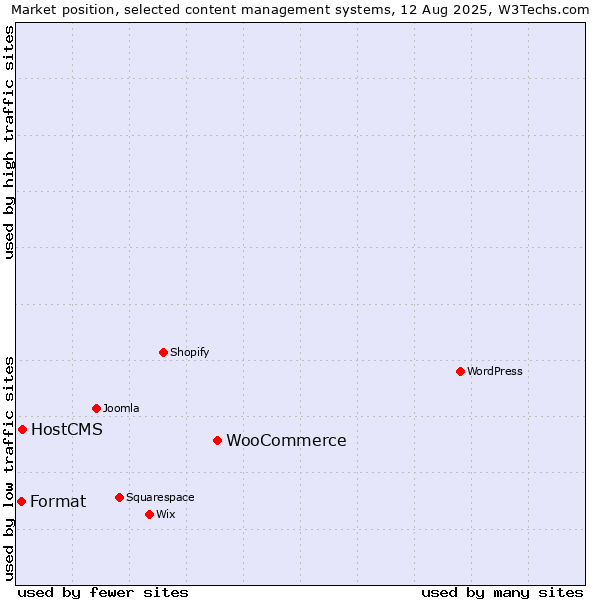 Market position of WooCommerce vs. HostCMS vs. Format