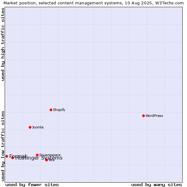 Market position of Hostinger Systems vs. Format