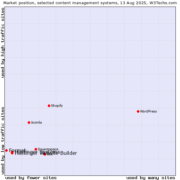 Market position of Hostinger Systems vs. Hostinger Website Builder vs. Format