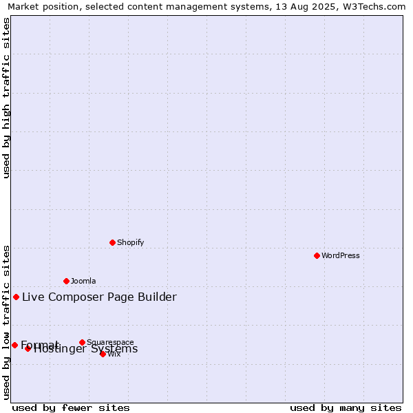 Market position of Hostinger Systems vs. Live Composer Page Builder vs. Format