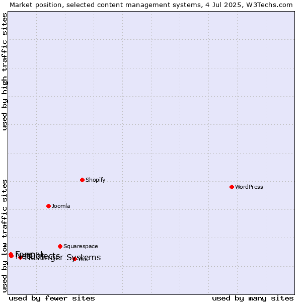 Market position of Hostinger Systems vs. NetObjects vs. Format