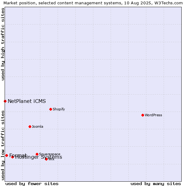Market position of Hostinger Systems vs. Format vs. NetPlanet iCMS