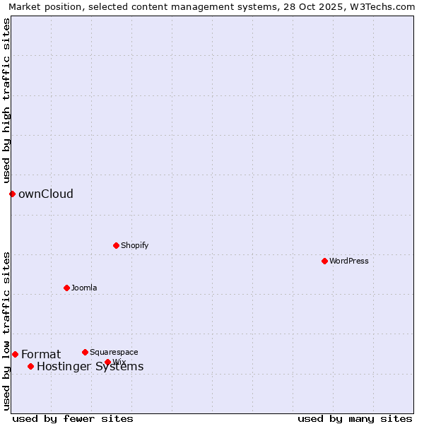Market position of Hostinger Systems vs. Format vs. ownCloud