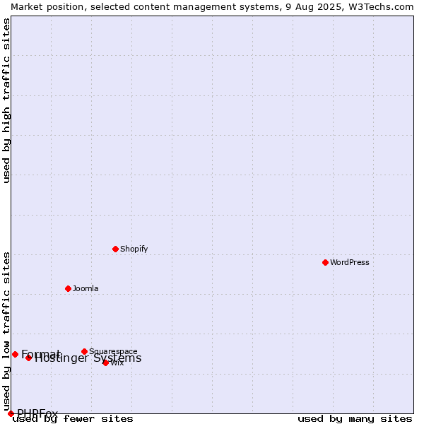 Market position of Hostinger Systems vs. Format vs. PHPFox