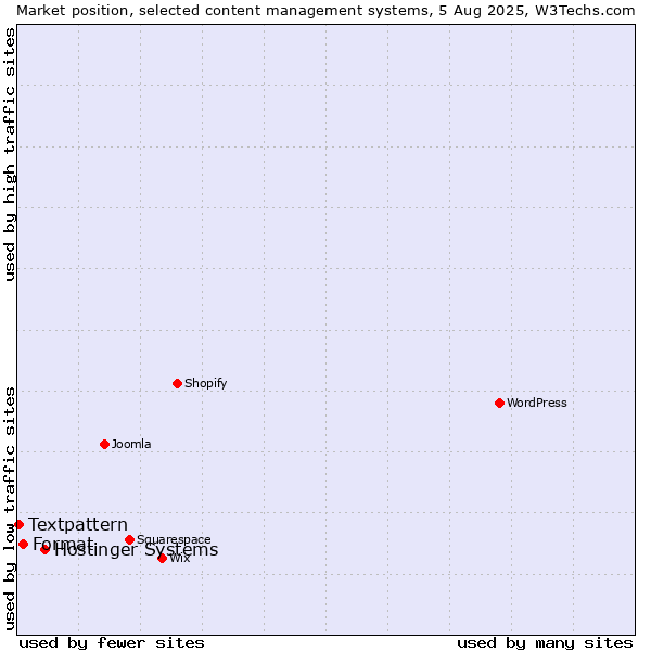 Market position of Hostinger Systems vs. Format vs. Textpattern