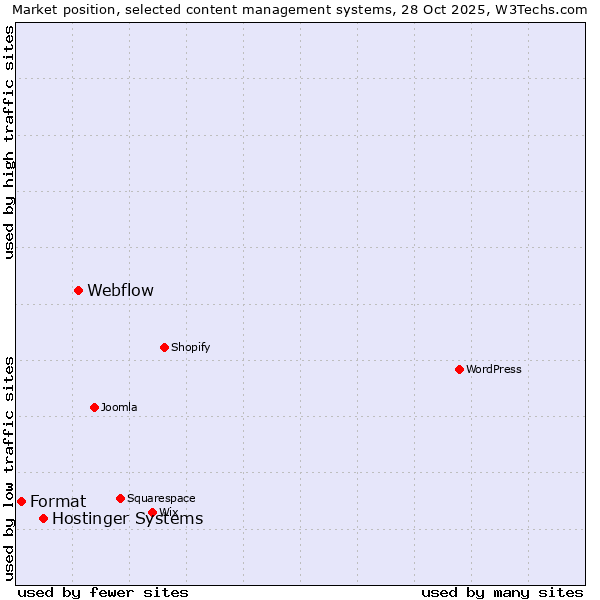 Market position of Webflow vs. Hostinger Systems vs. Format